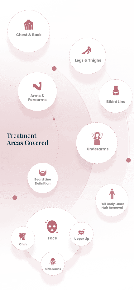 Treatment Areas Covered - Mobile
